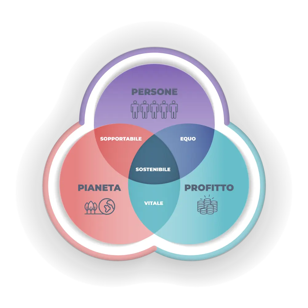 Sostenibilità Aziendale
